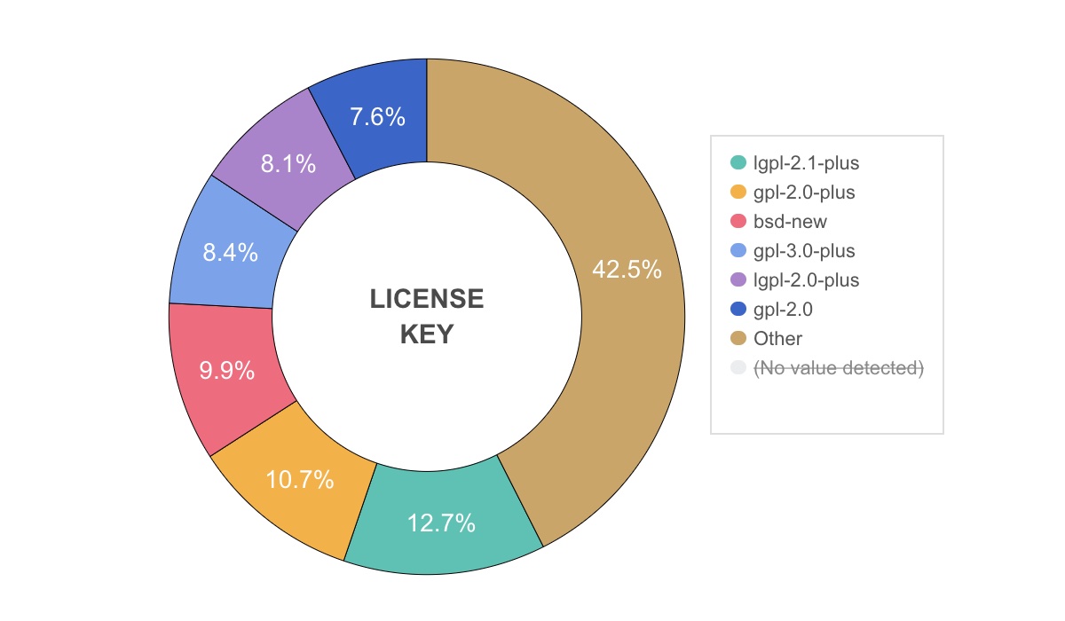 License key chart